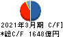 ジャックス キャッシュフロー計算書 2021年3月期 ジャックス キャッシュフロー計算書 2021年3月期
