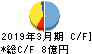 オールアバウト キャッシュフロー計算書 2019年3月期