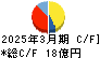 ぐるなび キャッシュフロー計算書 2025年3月期