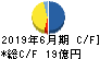 Abalance キャッシュフロー計算書 2019年6月期 Abalance キャッシュフロー計算書 2019年6月期