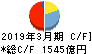 佐賀銀行 キャッシュフロー計算書 2019年3月期