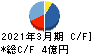 松尾電機 キャッシュフロー計算書 2021年3月期