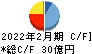 三陽商会 キャッシュフロー計算書 2022年2月期