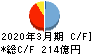 三井住友建設 キャッシュフロー計算書 2020年3月期