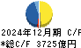 第一三共 キャッシュフロー計算書 2024年12月期