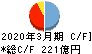 ＫＮＴ－ＣＴホールディングス キャッシュフロー計算書 2020年3月期