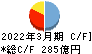 島根銀行 キャッシュフロー計算書 2022年3月期 島根銀行 キャッシュフロー計算書 2022年3月期