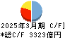 東邦銀行 キャッシュフロー計算書 2025年3月期