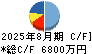 フュージョン キャッシュフロー計算書 2025年8月期