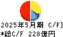 クリエイトＳＤホールディングス キャッシュフロー計算書 2025年5月期
