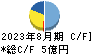 暁飯島工業 キャッシュフロー計算書 2023年8月期