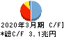 三井住友トラスト・ホールディングス キャッシュフロー計算書 2020年3月期