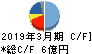 桂川電機 キャッシュフロー計算書 2019年3月期