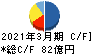 川田テクノロジーズ キャッシュフロー計算書 2021年3月期
