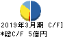 Eストアー キャッシュフロー計算書 2019年3月期 Eストアー キャッシュフロー計算書 2019年3月期