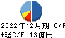 日本アクア キャッシュフロー計算書 2022年12月期