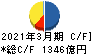 阪急阪神ホールディングス キャッシュフロー計算書 2021年3月期