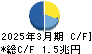 日本電信電話 キャッシュフロー計算書 2025年3月期
