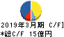 ウチヤマホールディングス キャッシュフロー計算書 2019年3月期