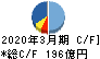 安藤・間 キャッシュフロー計算書 2020年3月期