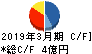 松尾電機 キャッシュフロー計算書 2019年3月期