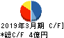 松尾電機 キャッシュフロー計算書 2019年3月期 松尾電機 キャッシュフロー計算書 2019年3月期