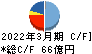 日本農薬 キャッシュフロー計算書 2022年3月期