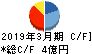 日本通信 キャッシュフロー計算書 2019年3月期