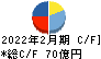 チヨダ キャッシュフロー計算書 2022年2月期