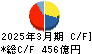 大王製紙 キャッシュフロー計算書 2025年3月期 大王製紙 キャッシュフロー計算書 2025年3月期