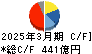 シスメックス キャッシュフロー計算書 2025年3月期