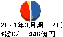 岡三証券グループ キャッシュフロー計算書 2021年3月期