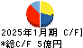 不二電機工業 キャッシュフロー計算書 2025年1月期