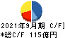 昭和産業 キャッシュフロー計算書 2021年9月期