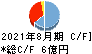 東名 キャッシュフロー計算書 2021年8月期 東名 キャッシュフロー計算書 2021年8月期