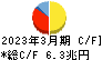 ゆうちょ銀行 キャッシュフロー計算書 2023年3月期