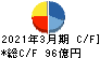 大紀アルミニウム工業所 キャッシュフロー計算書 2021年3月期 大紀アルミニウム工業所 キャッシュフロー計算書 2021年3月期