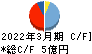 太平製作所 キャッシュフロー計算書 2022年3月期