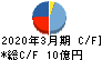 昭栄薬品 キャッシュフロー計算書 2020年3月期 昭栄薬品 キャッシュフロー計算書 2020年3月期