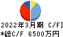 日本テクノ・ラボ キャッシュフロー計算書 2022年3月期