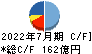 内田洋行 キャッシュフロー計算書 2022年7月期