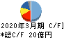 日本金銭機械 キャッシュフロー計算書 2020年3月期