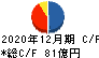 リニューアブル・ジャパン キャッシュフロー計算書 2020年12月期