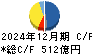 日本板硝子 キャッシュフロー計算書 2024年12月期
