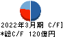 明和地所 キャッシュフロー計算書 2022年3月期
