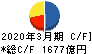 みずほリース キャッシュフロー計算書 2020年3月期 みずほリース キャッシュフロー計算書 2020年3月期