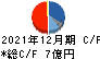 YKT キャッシュフロー計算書 2021年12月期 YKT キャッシュフロー計算書 2021年12月期