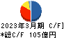 美津濃 キャッシュフロー計算書 2023年3月期