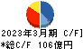 井関農機 キャッシュフロー計算書 2023年3月期