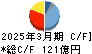 芝浦機械 キャッシュフロー計算書 2025年3月期